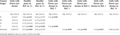 Is there a secular trend regarding puberty in children with down syndrome?
